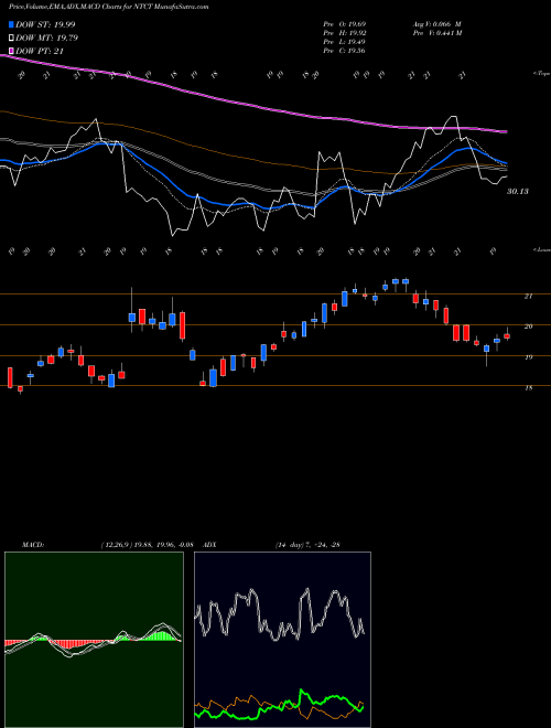 Munafa NetScout Systems, Inc. (NTCT) stock tips, volume analysis, indicator analysis [intraday, positional] for today and tomorrow