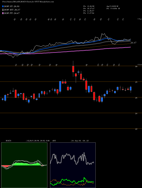MACD charts various settings share NTCT NetScout Systems, Inc. USA Stock exchange 