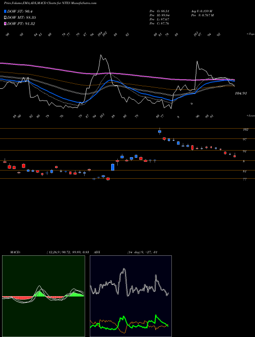 Munafa NetEase, Inc. (NTES) stock tips, volume analysis, indicator analysis [intraday, positional] for today and tomorrow