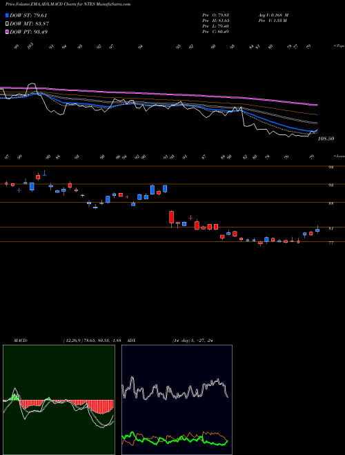 MACD charts various settings share NTES NetEase, Inc. USA Stock exchange 