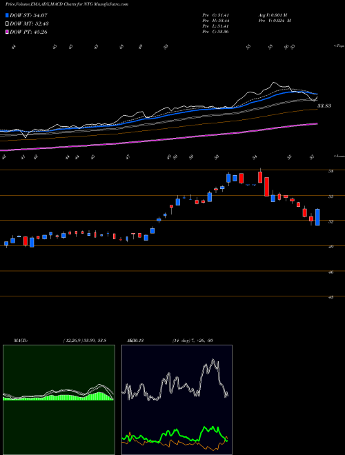 MACD charts various settings share NTG Tortoise Midstream Energy Fund, Inc. USA Stock exchange 