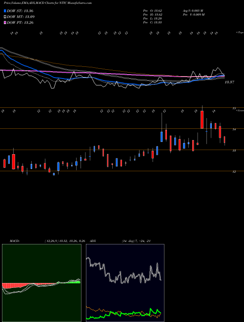 Munafa Northern Technologies International Corporation (NTIC) stock tips, volume analysis, indicator analysis [intraday, positional] for today and tomorrow