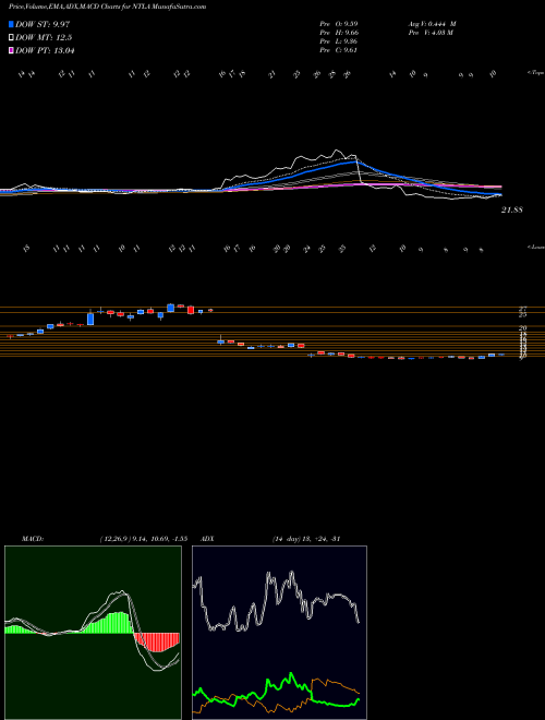 Munafa Intellia Therapeutics, Inc. (NTLA) stock tips, volume analysis, indicator analysis [intraday, positional] for today and tomorrow