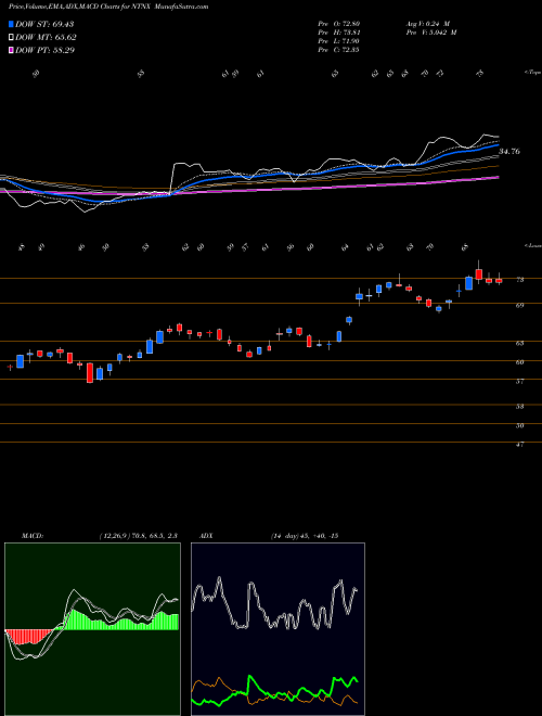 MACD charts various settings share NTNX Nutanix, Inc. USA Stock exchange 