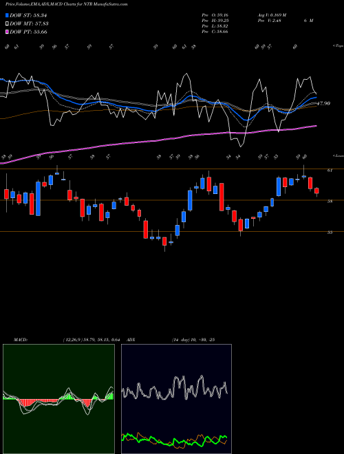 MACD charts various settings share NTR Nutrien Ltd. USA Stock exchange 
