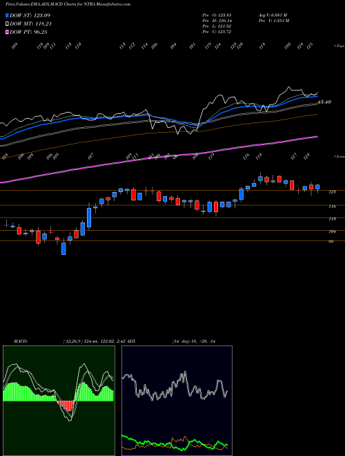 Munafa Natera, Inc. (NTRA) stock tips, volume analysis, indicator analysis [intraday, positional] for today and tomorrow