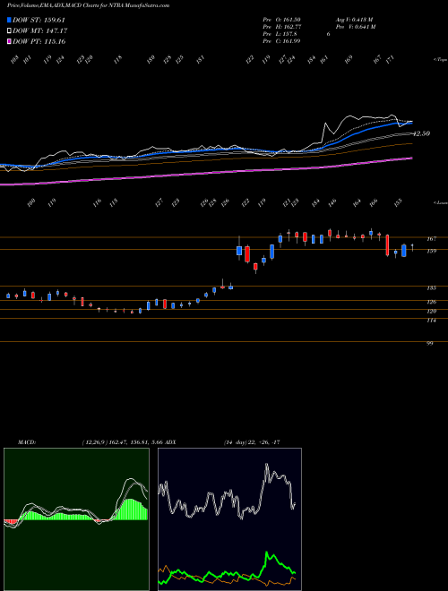 MACD charts various settings share NTRA Natera, Inc. USA Stock exchange 