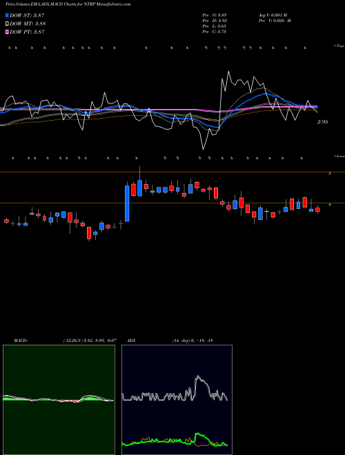 Munafa Neurotrope, Inc. (NTRP) stock tips, volume analysis, indicator analysis [intraday, positional] for today and tomorrow