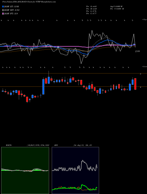 MACD charts various settings share NTRP Neurotrope, Inc. USA Stock exchange 