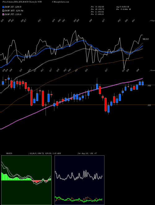MACD charts various settings share NTRS Northern Trust Corporation USA Stock exchange 
