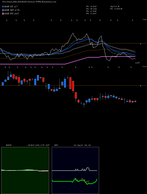 Munafa NetSol Technologies Inc. (NTWK) stock tips, volume analysis, indicator analysis [intraday, positional] for today and tomorrow