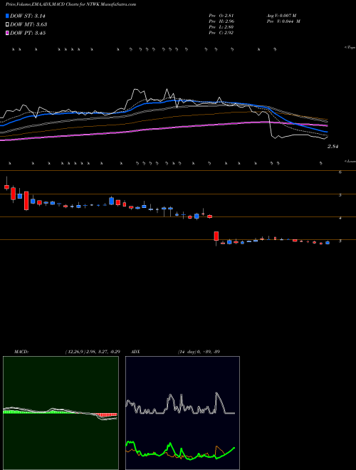 MACD charts various settings share NTWK NetSol Technologies Inc. USA Stock exchange 