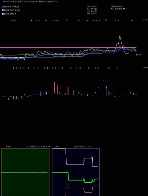 Munafa  (NTWOW) stock tips, volume analysis, indicator analysis [intraday, positional] for today and tomorrow