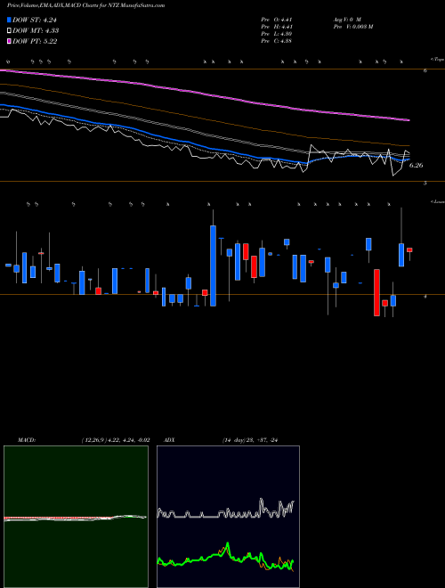 MACD charts various settings share NTZ Natuzzi, S.p.A. USA Stock exchange 