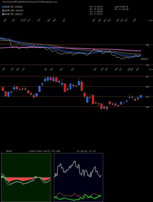 MACD charts various settings share NUE Nucor Corporation USA Stock exchange 