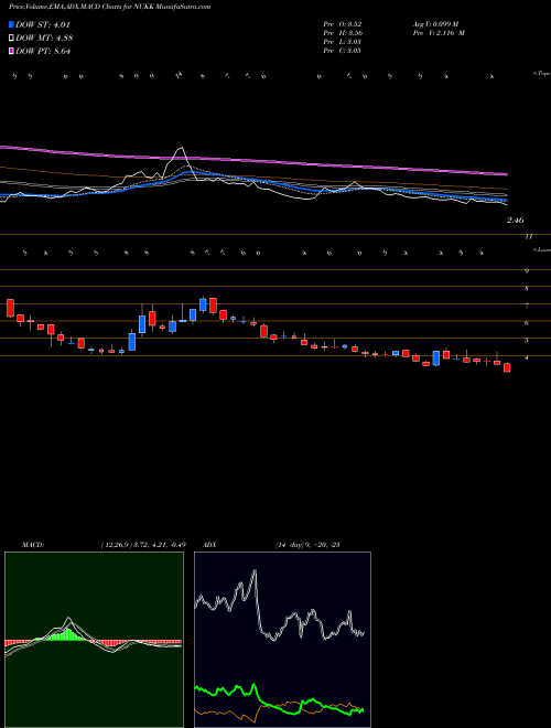 Munafa  (NUKK) stock tips, volume analysis, indicator analysis [intraday, positional] for today and tomorrow