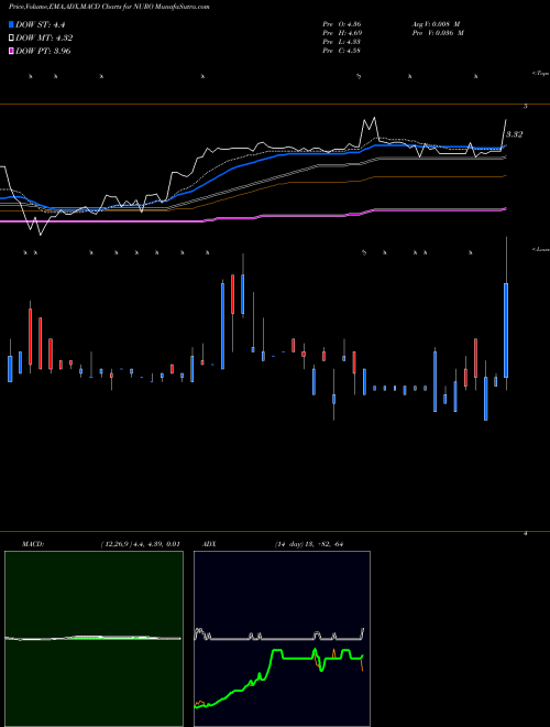 Munafa NeuroMetrix, Inc. (NURO) stock tips, volume analysis, indicator analysis [intraday, positional] for today and tomorrow