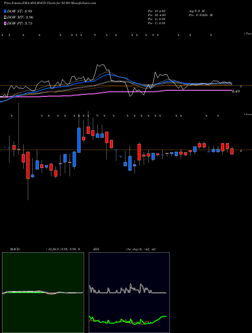 MACD charts various settings share NURO NeuroMetrix, Inc. USA Stock exchange 