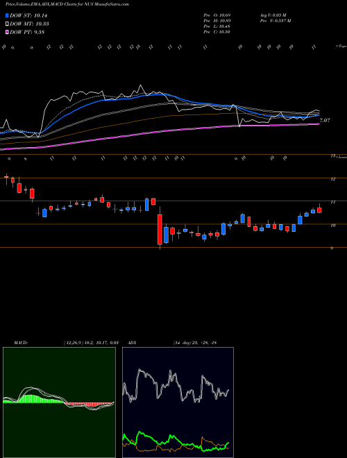 Munafa Nu Skin Enterprises, Inc. (NUS) stock tips, volume analysis, indicator analysis [intraday, positional] for today and tomorrow