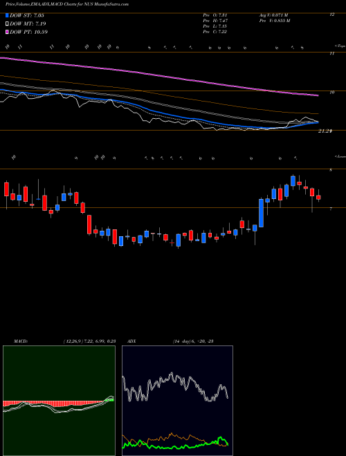 MACD charts various settings share NUS Nu Skin Enterprises, Inc. USA Stock exchange 