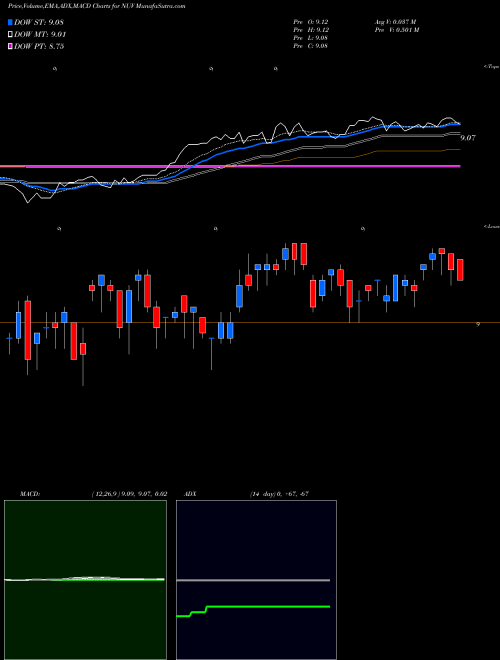 Munafa Nuveen AMT-Free Municipal Value Fund (NUV) stock tips, volume analysis, indicator analysis [intraday, positional] for today and tomorrow