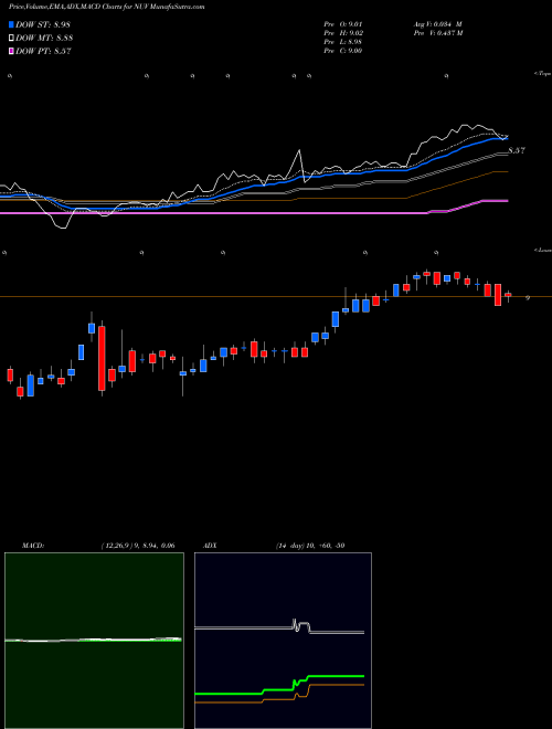 MACD charts various settings share NUV Nuveen AMT-Free Municipal Value Fund USA Stock exchange 