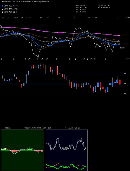 MACD charts various settings share NUVA NuVasive, Inc. USA Stock exchange 