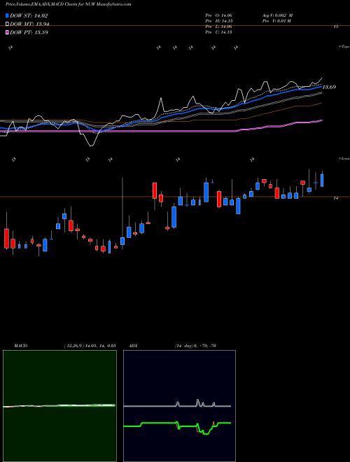 Munafa Nuveen AMT-Free Municipal Value Fund (NUW) stock tips, volume analysis, indicator analysis [intraday, positional] for today and tomorrow