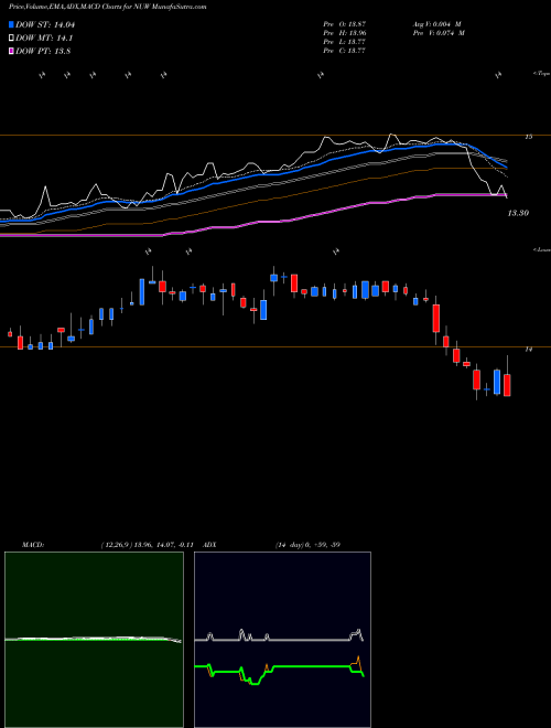 MACD charts various settings share NUW Nuveen AMT-Free Municipal Value Fund USA Stock exchange 