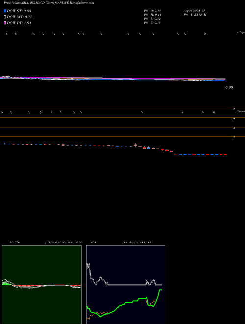 Munafa  (NUWE) stock tips, volume analysis, indicator analysis [intraday, positional] for today and tomorrow