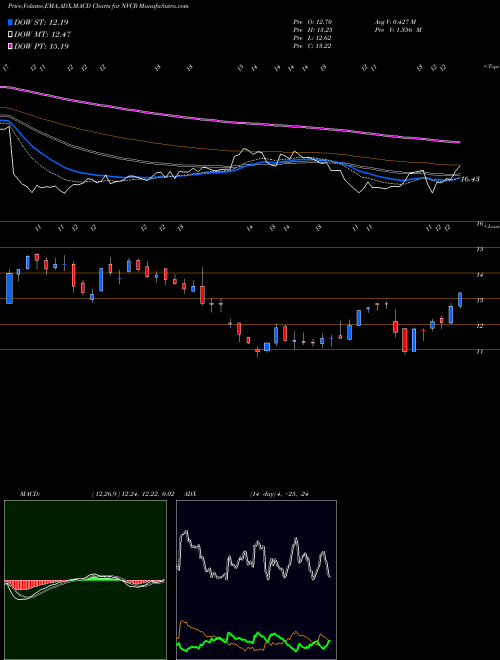 Munafa NovoCure Limited (NVCR) stock tips, volume analysis, indicator analysis [intraday, positional] for today and tomorrow