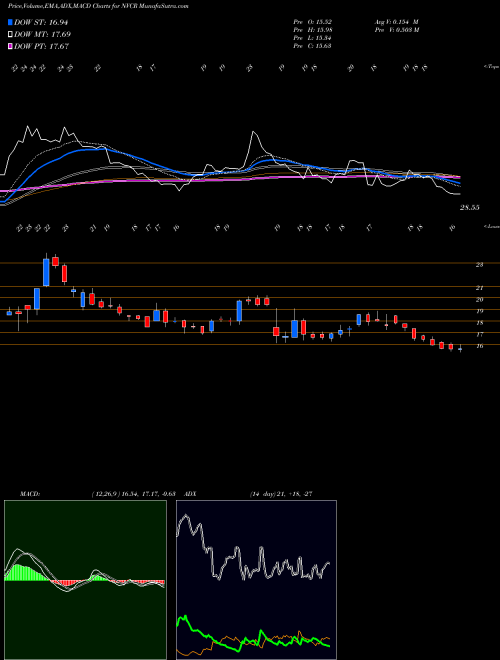 MACD charts various settings share NVCR NovoCure Limited USA Stock exchange 