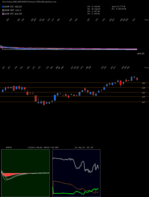 Munafa NVIDIA Corporation (NVDA) stock tips, volume analysis, indicator analysis [intraday, positional] for today and tomorrow