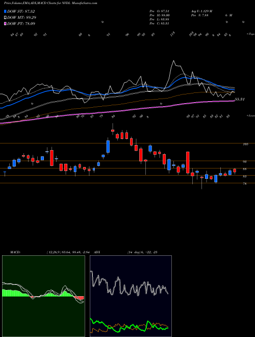 Munafa  (NVDL) stock tips, volume analysis, indicator analysis [intraday, positional] for today and tomorrow