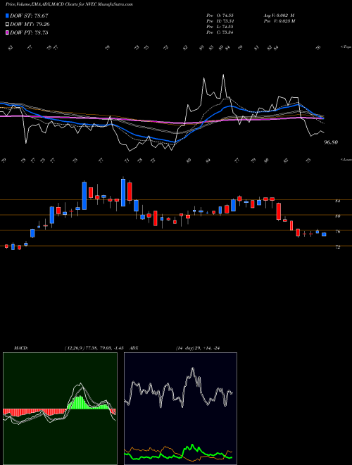 Munafa NVE Corporation (NVEC) stock tips, volume analysis, indicator analysis [intraday, positional] for today and tomorrow