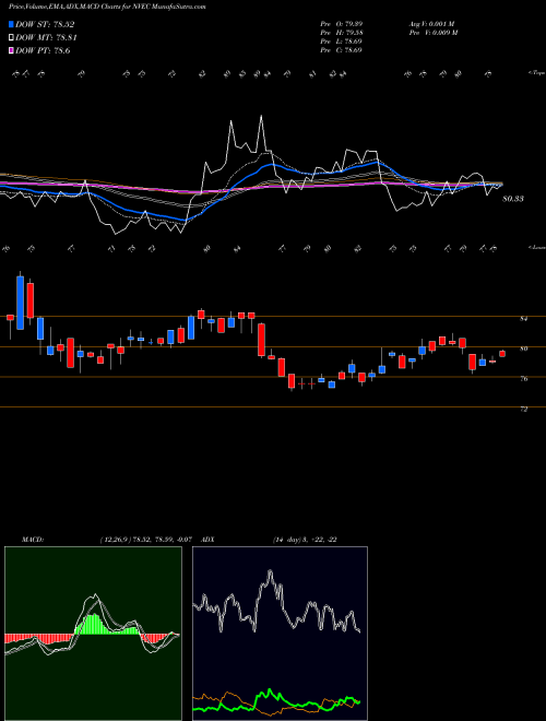 MACD charts various settings share NVEC NVE Corporation USA Stock exchange 