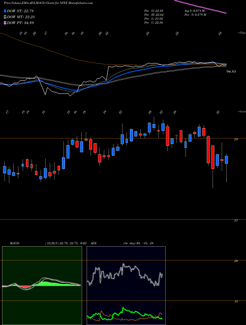 MACD charts various settings share NVEE NV5 Global, Inc. USA Stock exchange 