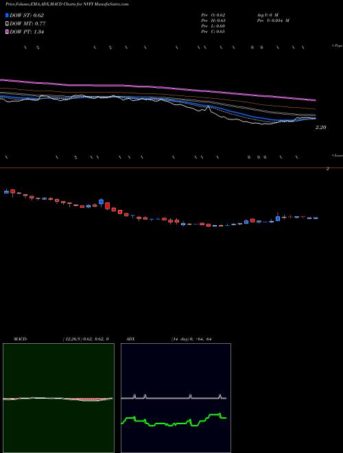 Munafa Nova Lifestyle, Inc (NVFY) stock tips, volume analysis, indicator analysis [intraday, positional] for today and tomorrow