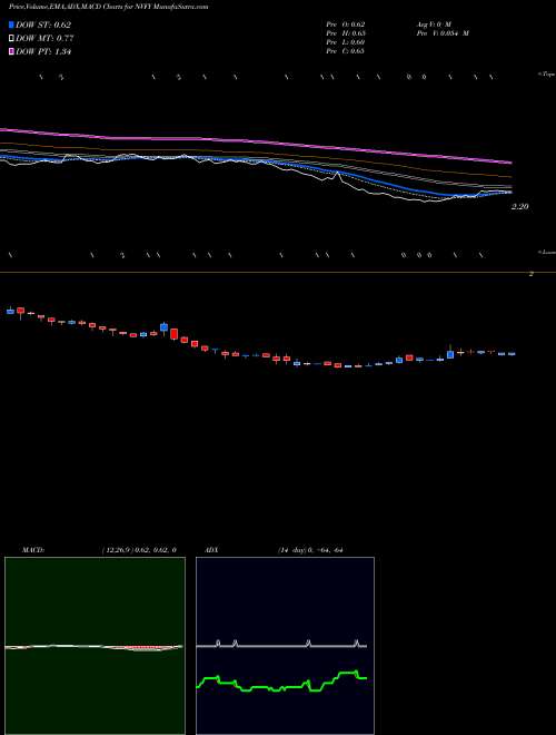 MACD charts various settings share NVFY Nova Lifestyle, Inc USA Stock exchange 