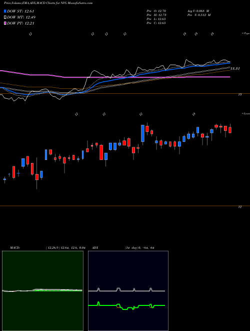 Munafa Nuveen AMT-Free Municipal Credit Income Fund (NVG) stock tips, volume analysis, indicator analysis [intraday, positional] for today and tomorrow