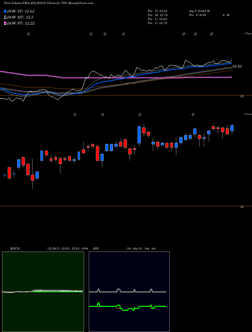 MACD charts various settings share NVG Nuveen AMT-Free Municipal Credit Income Fund USA Stock exchange 