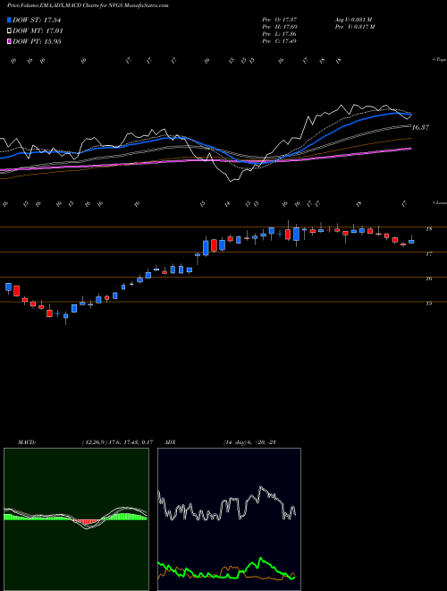 Munafa Navigator Holdings Ltd. (NVGS) stock tips, volume analysis, indicator analysis [intraday, positional] for today and tomorrow