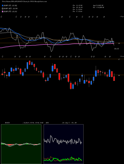 MACD charts various settings share NVGS Navigator Holdings Ltd. USA Stock exchange 