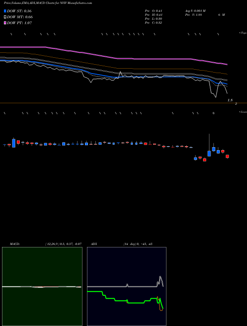 Munafa InVivo Therapeutics Holdings Corp. (NVIV) stock tips, volume analysis, indicator analysis [intraday, positional] for today and tomorrow