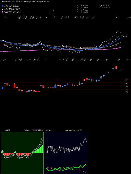 MACD charts various settings share NVMI Nova Measuring Instruments Ltd. USA Stock exchange 