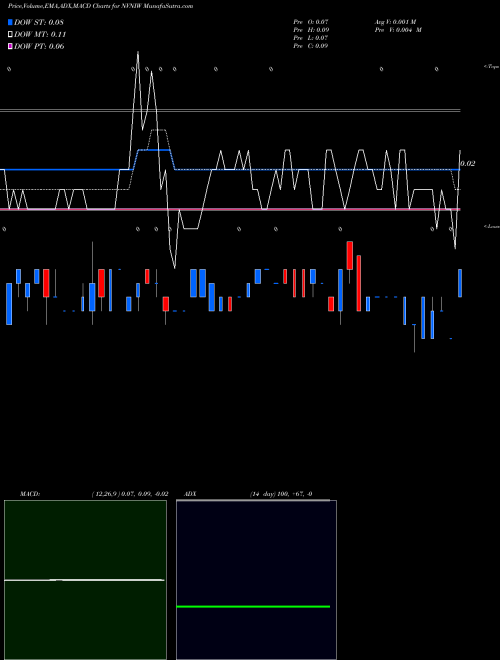 Munafa  (NVNIW) stock tips, volume analysis, indicator analysis [intraday, positional] for today and tomorrow