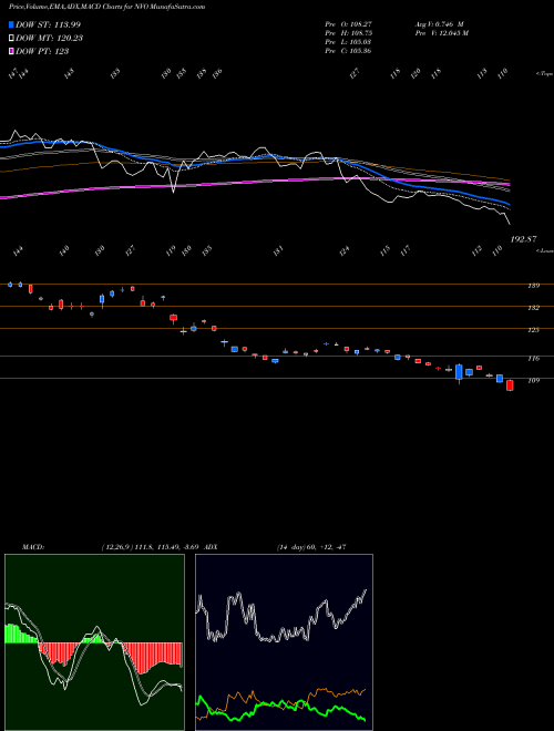 Munafa Novo Nordisk A/S (NVO) stock tips, volume analysis, indicator analysis [intraday, positional] for today and tomorrow