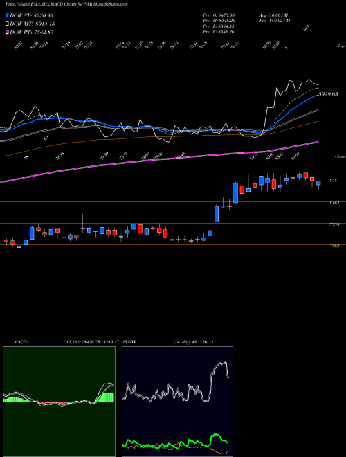 Munafa NVR, Inc. (NVR) stock tips, volume analysis, indicator analysis [intraday, positional] for today and tomorrow