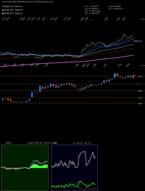 MACD charts various settings share NVR NVR, Inc. USA Stock exchange 