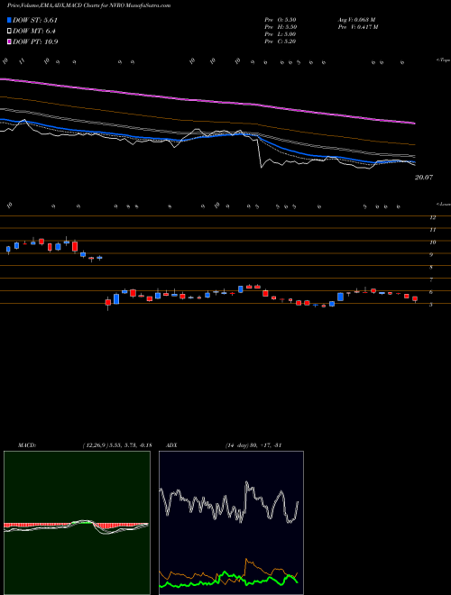 MACD charts various settings share NVRO Nevro Corp. USA Stock exchange 